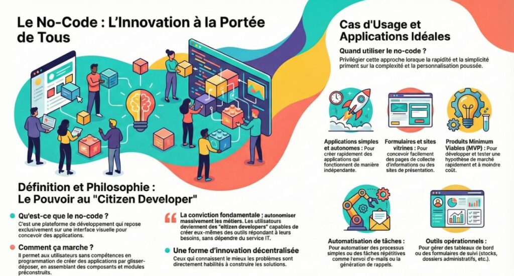 Le no-code : l’autonomie des métiers comme moteur d’innovation